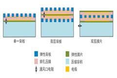 解讀MEMS麥克風技術與設計