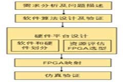 FPGA圖像處理開發流程