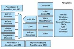 具有傳感器診斷功能的電化學(xué)氣體測(cè)量系統(tǒng)設(shè)計(jì)分析