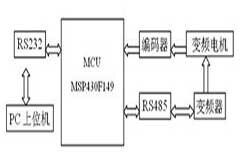 基于單片機(jī)MSP430F149的變頻伺服系統(tǒng)的設(shè)計(jì)與研究