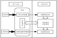 基于S3C2410的觸摸屏驅(qū)動(dòng)程序設(shè)計(jì)
