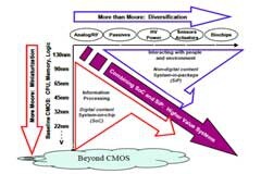 后摩爾時代，芯片業將迎來哪些顛覆性技術？