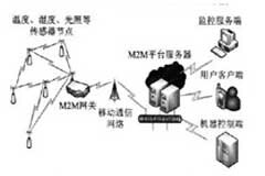 無線傳感器網絡M2M網關的設計與實現