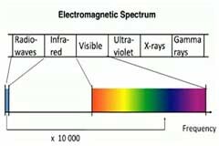 有光就好，Li－Fi光通信技術