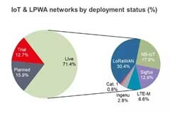 NB－IoT、eMTC與LoRa等諸多LPWAN技術(shù)之間怎樣互補(bǔ)共存？
