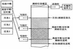 嵌入式軟件跟蹤信息嵌套緩存機制和解析機制的設計
