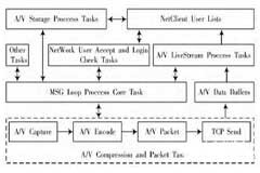 基于ARMLinux的無線音視頻對講系統設計