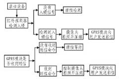 基于GPS和3G的智能公交終端設計方案