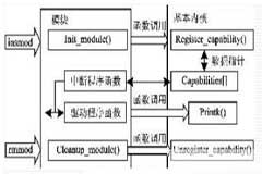 基于DSP／ARM的雙核系統的通信接口設計