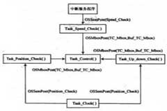 基于ARM+μC／OS－Ⅱ的斜井防跑車控制器設計