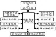 基于無線通信的嵌入式機器人控制系統(tǒng)設(shè)計