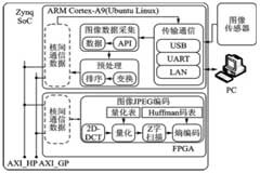 基于Zynq的JPEG圖像壓縮系統設計