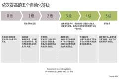 汽車的自動駕駛技術為什么要采用那么多傳感器？ 