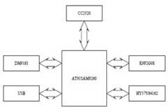 基于AT91SAM9260的ZigBee工業以太網網關設計