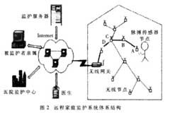 基于無(wú)線傳感器網(wǎng)絡(luò)實(shí)現(xiàn)家庭監(jiān)護(hù)系統(tǒng)的應(yīng)用方案