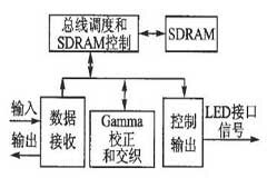基于ARM和FPGA的全彩獨立視頻LED系統設計
