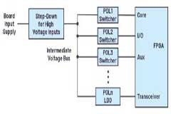 ADI - FPGA電源系統管理