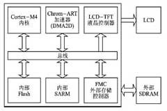基于STM32F4x9的LCD顯示設計方案