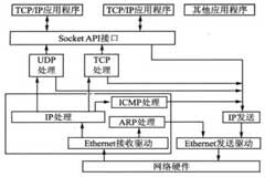 基于ARM和DS18B20設計網絡化的智能溫度傳感器