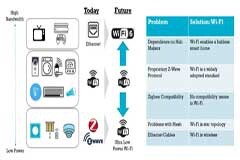 使用Dialog超低功耗Wi－Fi平臺簡化智能家居