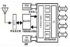 ARM7的藍(lán)牙的硬件結(jié)構(gòu)和軟件流程