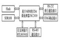 基于S3C2410微處理器和Linux實現嵌入式網關的設計