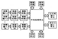 基于微控制器和RTL8019AS芯片實現音頻峰值采集系統的設計