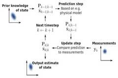 深度解讀傳感器融合的工作原理