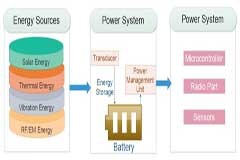 e－peas發布PMIC解決物聯網能量收集挑戰