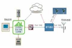 基于低功耗和無線傳輸距離的Sub－GHz無線系統的應用設計