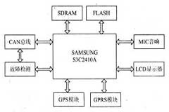 基于ARM9的嵌入式智能車載系統設計