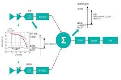 如何確定接收器增益及發(fā)揮高SNR接收器的應(yīng)用優(yōu)勢(shì)
