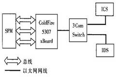 基于ColdFire5307處理器和uClinux操作系統實現數據采集系統的設計