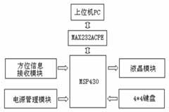 一種超低功耗的空間定向測試儀的設計