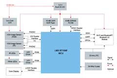 大聯大世平集團推出基于NXP產品的EdgeReady人臉識別解決方案