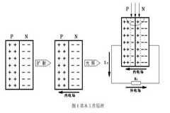 為什么光電二極管是工作在反向電壓下？