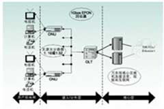 無(wú)源光網(wǎng)絡(luò)技術(shù)的特點(diǎn)、關(guān)鍵技術(shù)和應(yīng)用研究