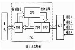 基于CY7C68013和MAX115芯片實現高速同步數據采集系統的應用方案