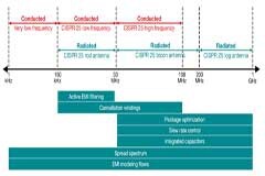 解決EMI問題，需從源頭入手