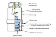 數(shù)字壓力傳感器的組成結(jié)構(gòu)和優(yōu)點(diǎn)