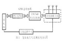 基于通用接口總線和工控機(jī)實(shí)現(xiàn)無(wú)線電信號(hào)監(jiān)測(cè)系統(tǒng)的設(shè)計(jì)