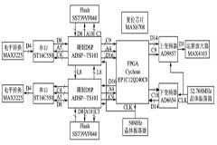 采用DSP和FPGA和上下變頻器實現單載波調制解調系統的設計