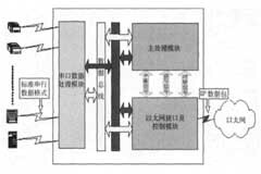 基于串口數(shù)據(jù)流傳輸實(shí)現(xiàn)控制管理設(shè)備硬件的設(shè)計(jì)