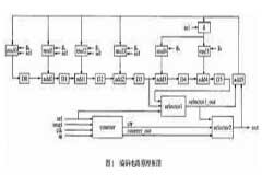 在編碼電路中實現RS碼編碼器IP核的應用設計