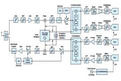 解密RF信號(hào)鏈：特性和性能指標(biāo)