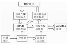 基于EPM570T144C5和絕對式編碼器實(shí)現(xiàn)電機(jī)串行通信的應(yīng)用設(shè)計(jì)
