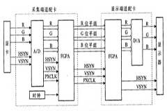 基于EP1C6Q240C8芯片和適配卡實現計算機防視頻信息泄漏系統的方案