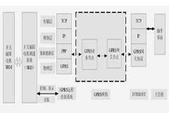 基于GPRS網絡技術實現油田抽油機遠程控制系統的設計