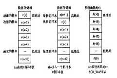 基于數(shù)字信號(hào)處理器實(shí)現(xiàn)JH5001通信原理實(shí)驗(yàn)系統(tǒng)的設(shè)計(jì)