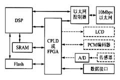 基于TMS320C32和CS8900A芯片實(shí)現(xiàn)接口轉(zhuǎn)換器的設(shè)計(jì)
